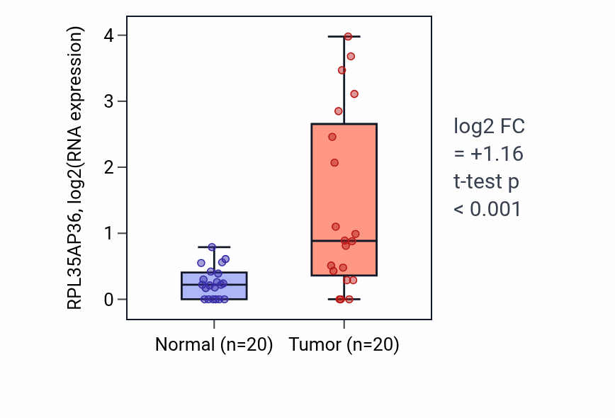 Tumor-vs-normal expression box plot for RPL35AP36 in COAD.