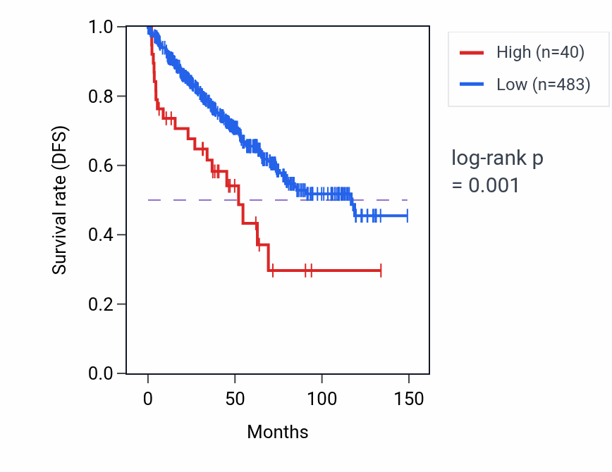 Kaplan&ndash;Meier survival curve for RPL35AP37 RNA expression in KIRC: high vs low expression groups.