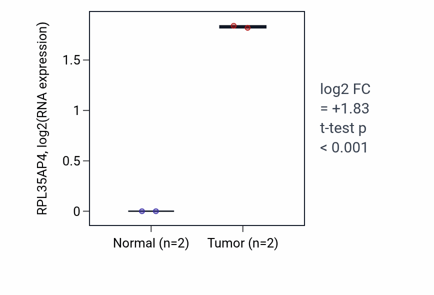 Tumor-vs-normal expression box plot for RPL35AP4 in UCEC.