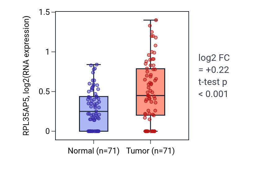 Tumor-vs-normal expression box plot for RPL35AP5 in KIRC.