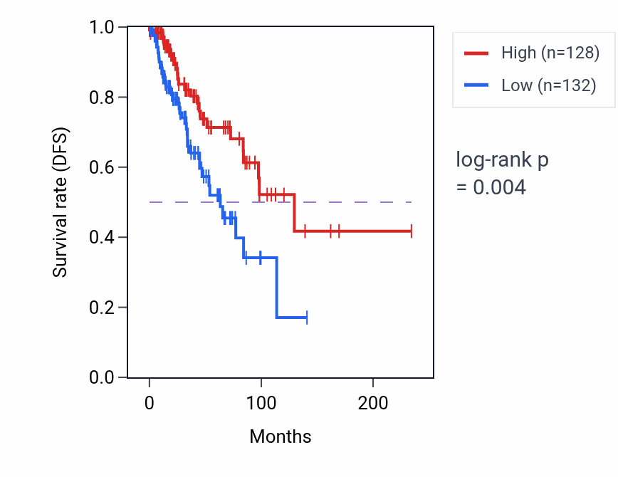 Kaplan&ndash;Meier survival curve for RPL35AP6 RNA expression in BRCA: high vs low expression groups.
