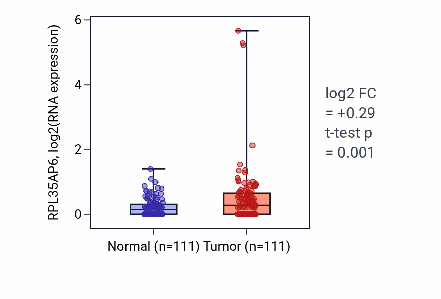 Tumor-vs-normal expression box plot for RPL35AP6 in BRCA.
