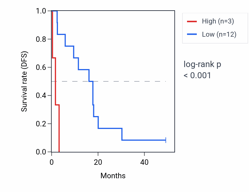 Kaplan&ndash;Meier survival curve for RPL35AP7 RNA expression in ACC: high vs low expression groups.