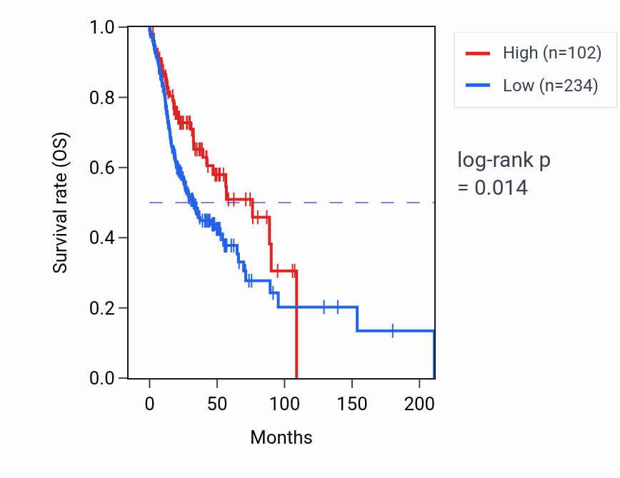 Kaplan&ndash;Meier survival curve for RPL35AP8 RNA expression in HNSC: high vs low expression groups.
