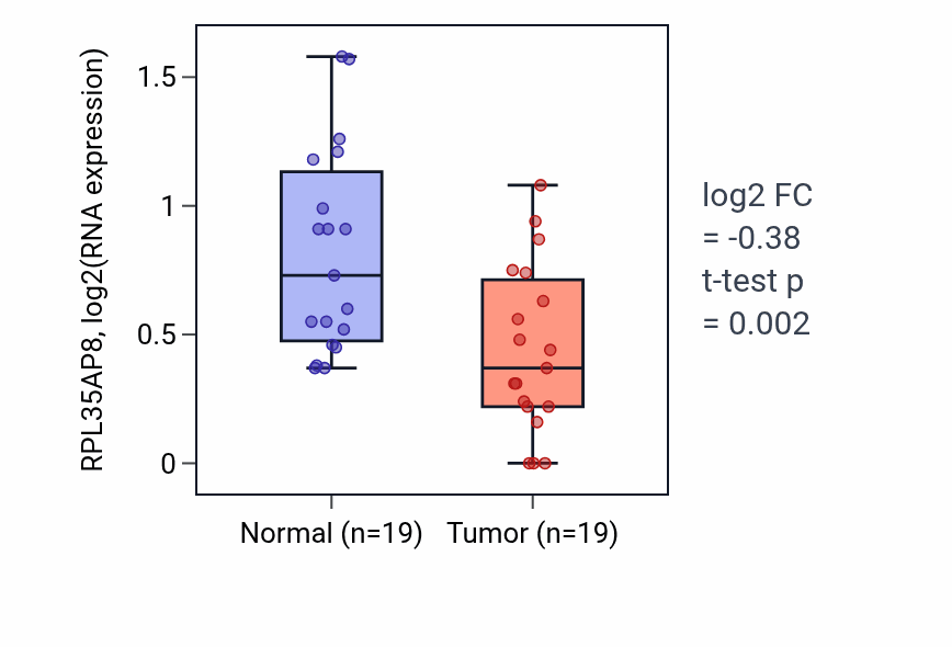 Tumor-vs-normal expression box plot for RPL35AP8 in STAD.
