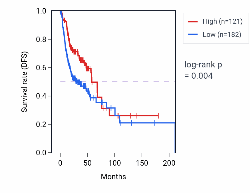 Kaplan&ndash;Meier survival curve for RPL35AP9 RNA expression in HNSC: high vs low expression groups.