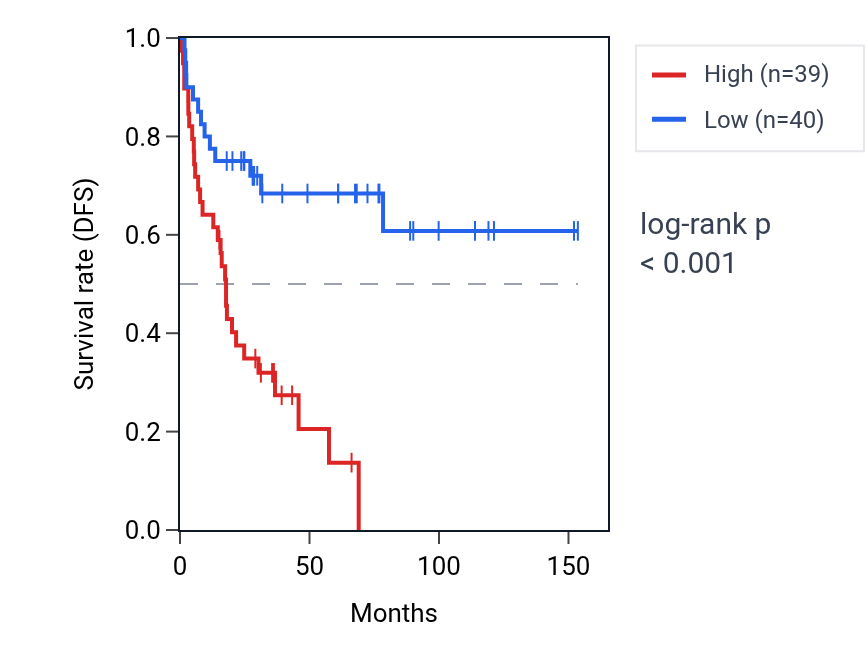 Kaplan&ndash;Meier survival curve for RPL35P1 RNA expression in ACC: high vs low expression groups.