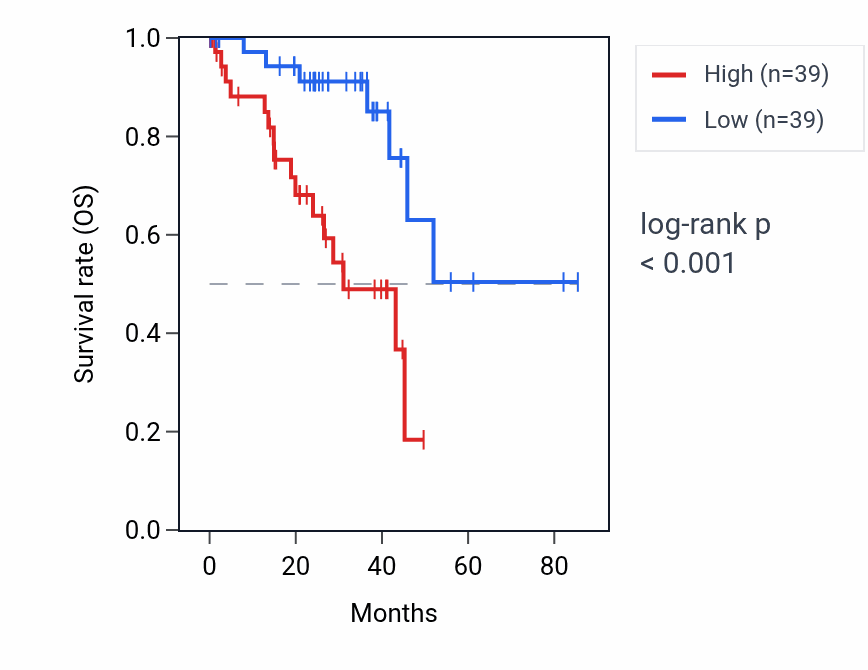 Kaplan&ndash;Meier survival curve for RPL35P2 RNA expression in UVM: high vs low expression groups.