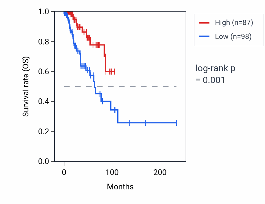 Kaplan&ndash;Meier survival curve for RPL35P3 RNA expression in BRCA: high vs low expression groups.