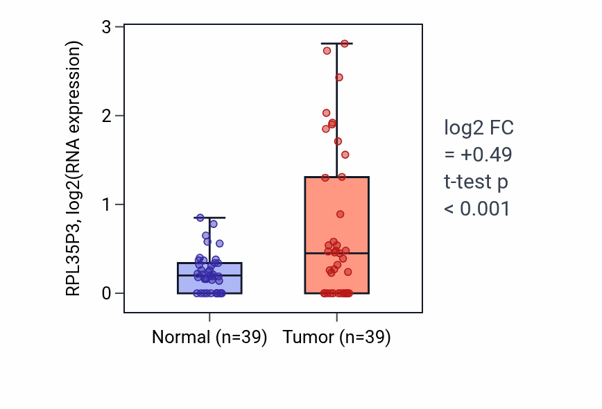 Tumor-vs-normal expression box plot for RPL35P3 in COAD.