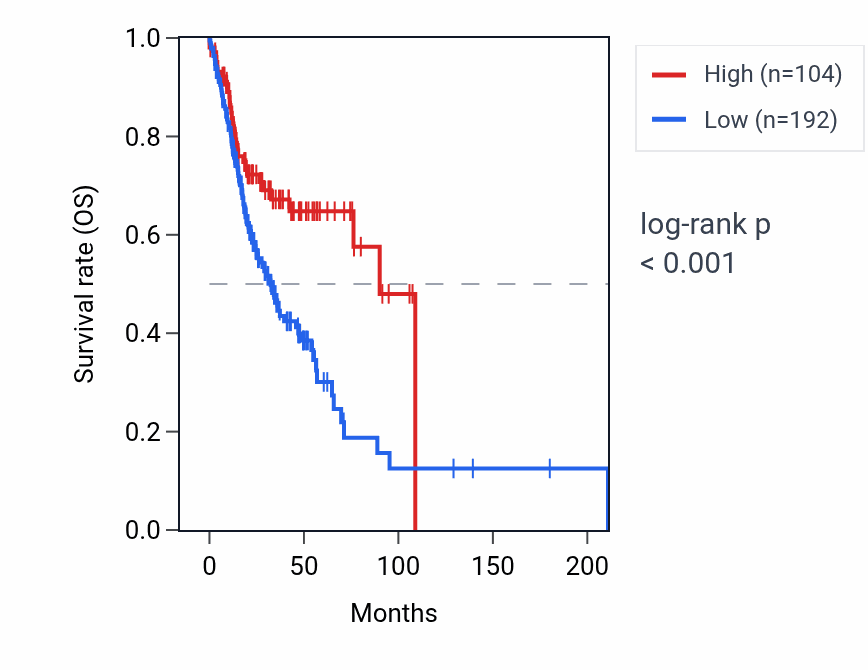 Kaplan&ndash;Meier survival curve for RPL35P4 RNA expression in HNSC: high vs low expression groups.