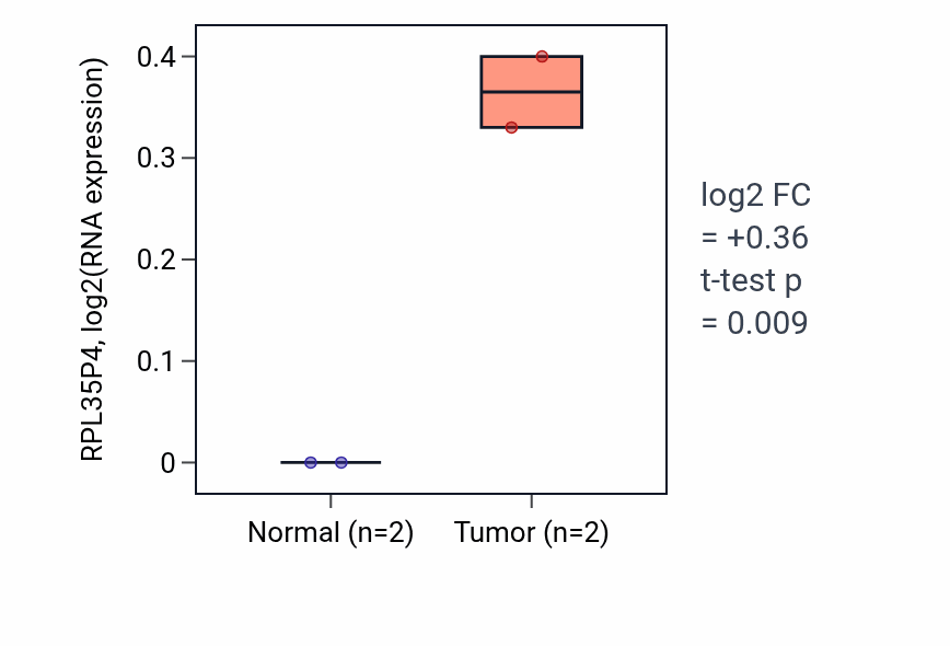 Tumor-vs-normal expression box plot for RPL35P4 in LUAD.