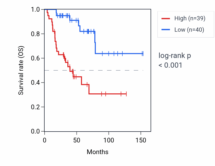 Kaplan&ndash;Meier survival curve for RPL35P5 RNA expression in ACC: high vs low expression groups.
