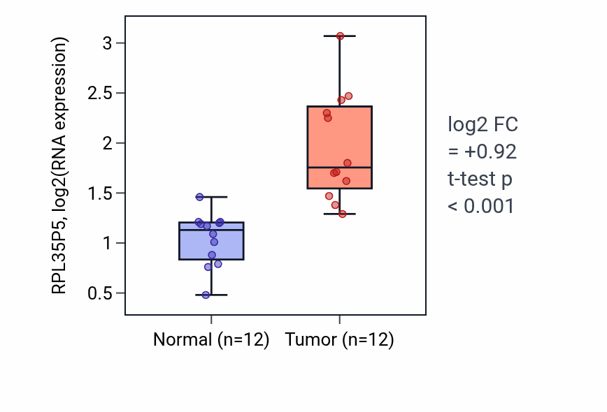 Tumor-vs-normal expression box plot for RPL35P5 in LIHC.