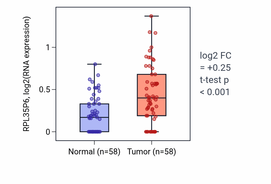 Tumor-vs-normal expression box plot for RPL35P6 RNA in THCA.