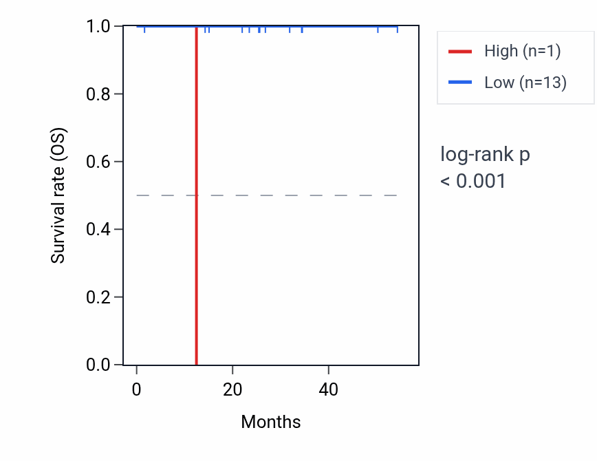 Kaplan&ndash;Meier survival curve for RPL35P8 RNA expression in THYM: high vs low expression groups.