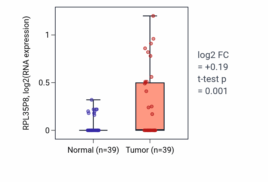 Tumor-vs-normal expression box plot for RPL35P8 in COAD.