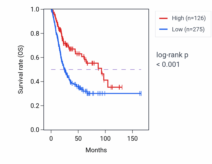 Kaplan&ndash;Meier survival curve for RPL35P9 RNA expression in BLCA: high vs low expression groups.
