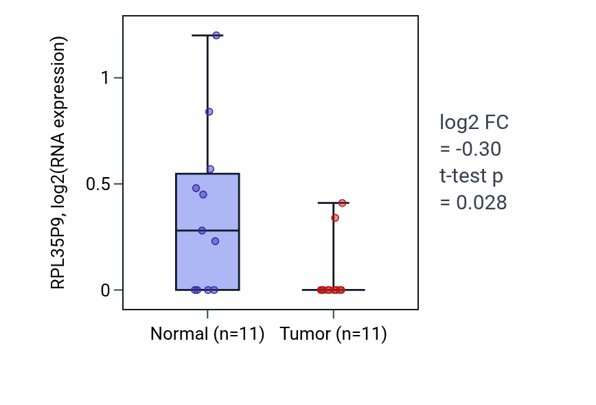 Tumor-vs-normal expression box plot for RPL35P9 in UCEC.