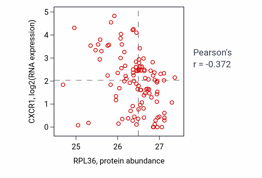 Per-sample scatter of RPL36 vs CXCR1 in HNSC (Pearson r = -0.37).