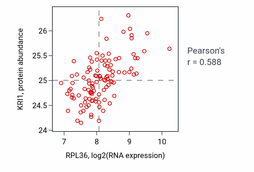 Per-sample scatter of RPL36 vs KRI1 in LSCC (Pearson r = 0.59).