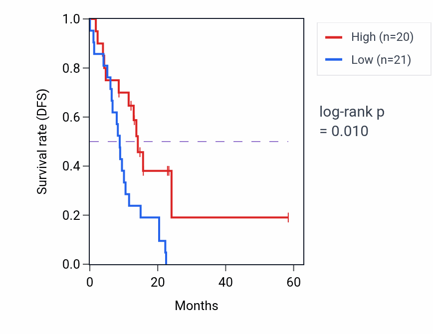 Kaplan&ndash;Meier survival curve for RPL36 mass-spec protein-high vs -low samples in PDAC.