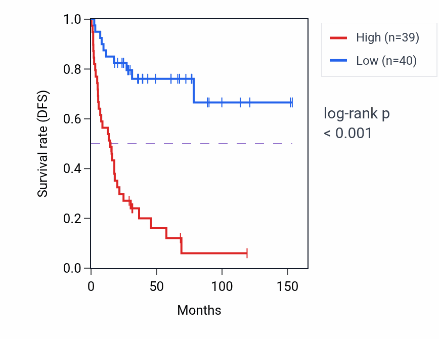 Kaplan&ndash;Meier survival curve for RPL36 RNA-high vs -low samples in ACC.
