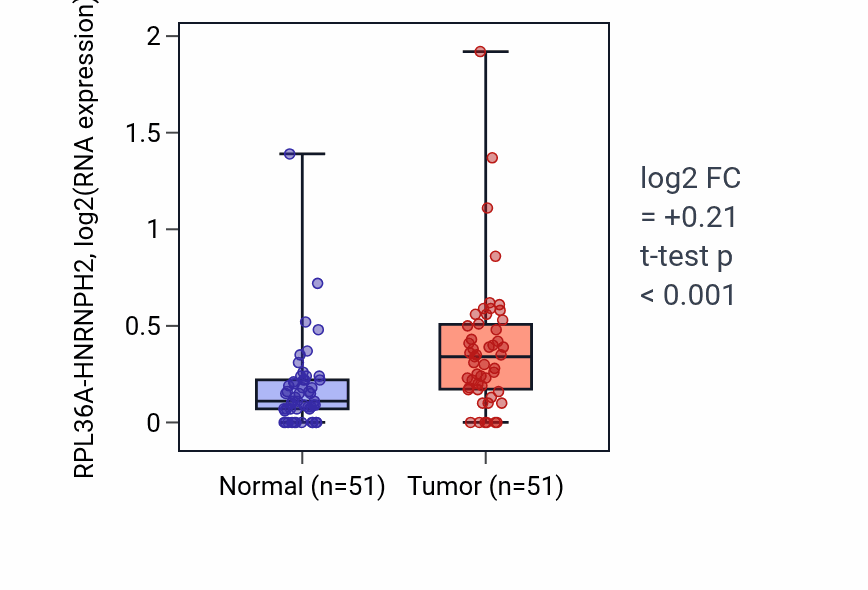 Tumor-vs-normal expression box plot for RPL36A-HNRNPH2 in KIRC.