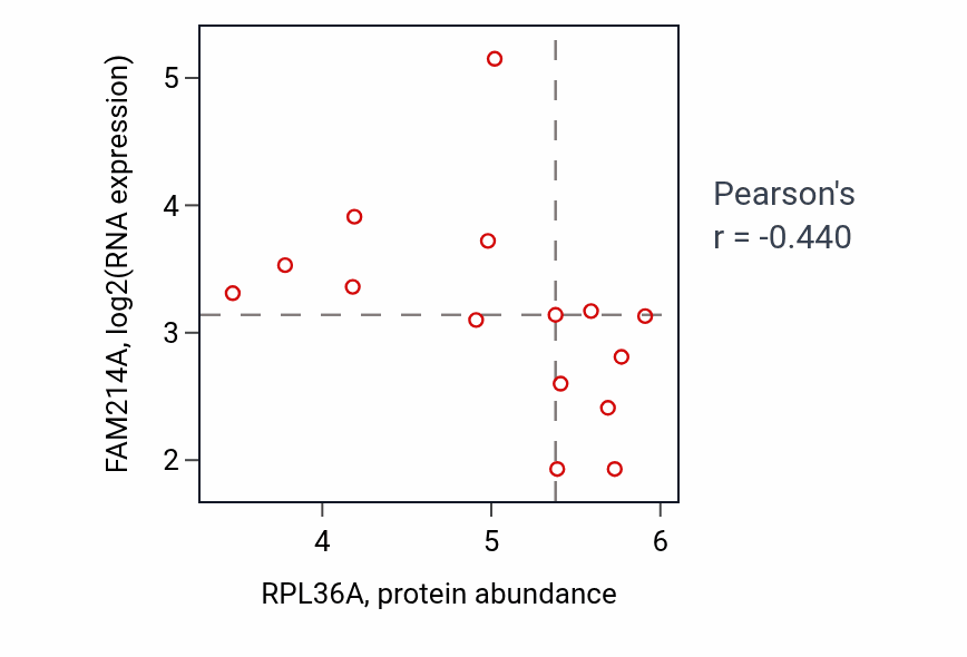 Per-sample scatter of RPL36A vs FAM214A in BONE (Pearson r = -0.44).