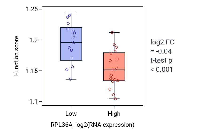 Box plot of Vacuolar transport in RPL36A-low vs RPL36A-high samples in KIDNEY.