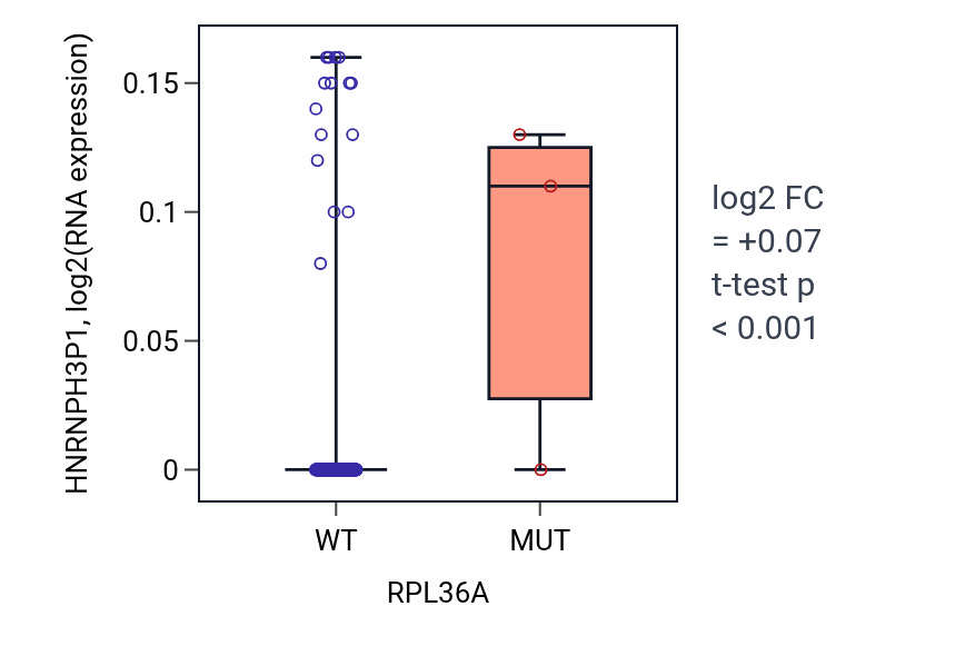 Box plot of HNRNPH3P1 in RPL36A-low vs RPL36A-high samples in CESC.