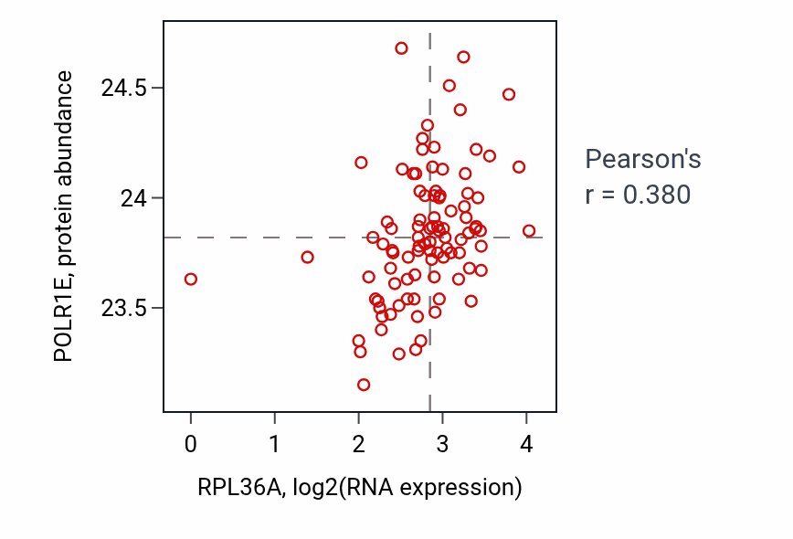 Per-sample scatter of RPL36A vs POLR1E in UCEC (Pearson r = 0.38).
