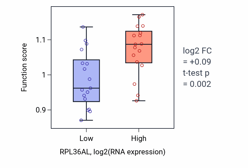 Box plot of Mitochondrial tRNA 5'-end processing in RPL36AL-low vs RPL36AL-high samples in KIDNEY.