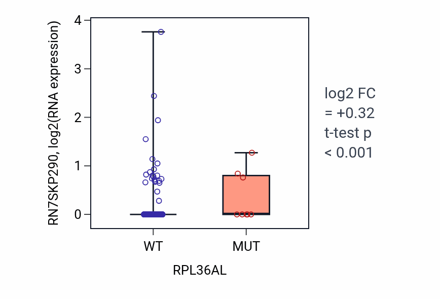 Box plot of RN7SKP290 in RPL36AL-low vs RPL36AL-high samples in UCEC.