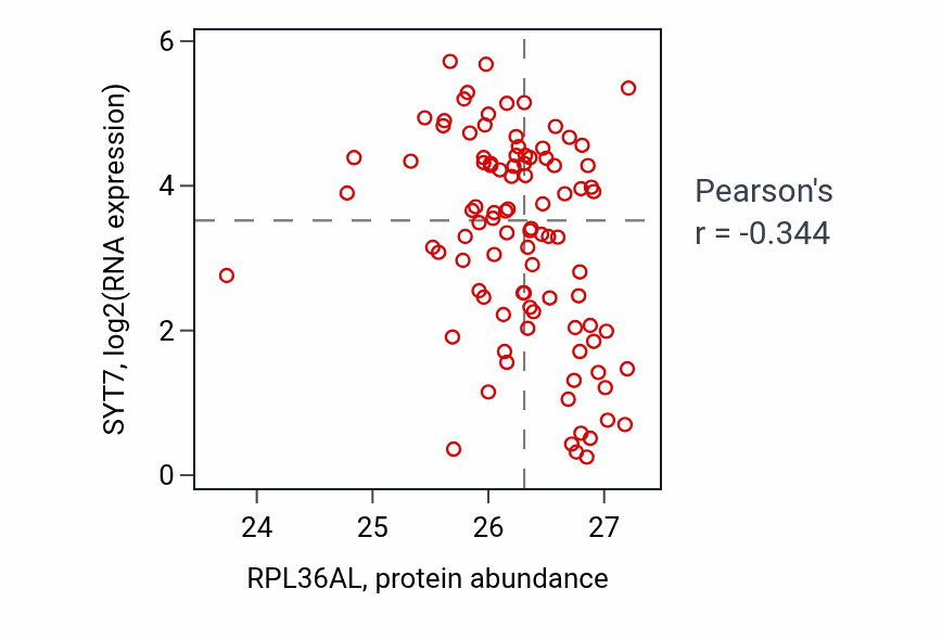 Per-sample scatter of RPL36AL vs SYT7 in COAD (Pearson r = -0.34).