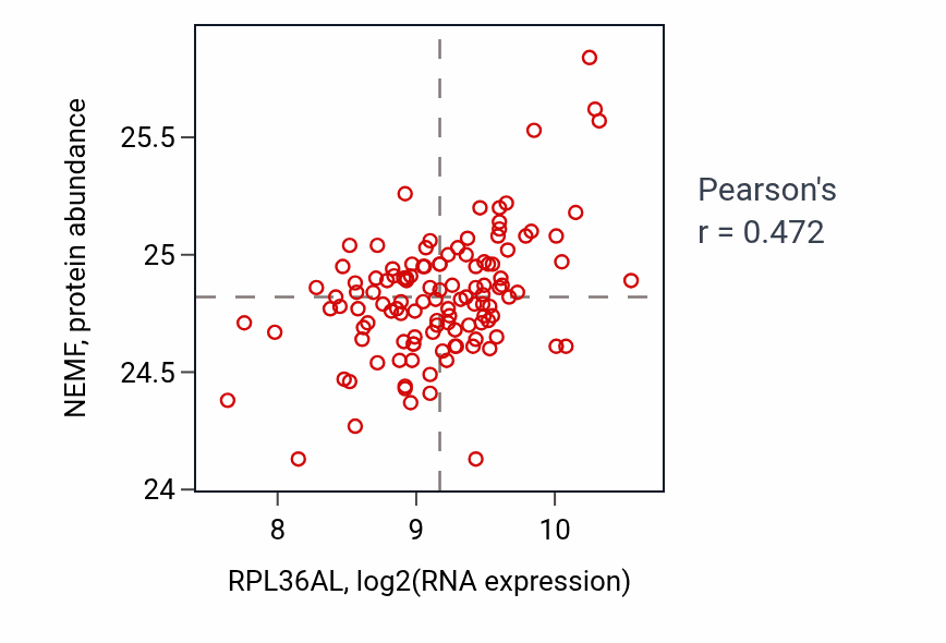 Per-sample scatter of RPL36AL vs NEMF in BRCA (Pearson r = 0.47).