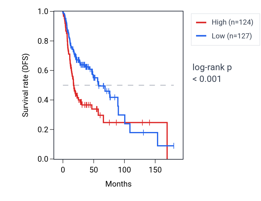 Kaplan&ndash;Meier survival curve for RPL36AL RNA expression in HNSC: high vs low expression groups.