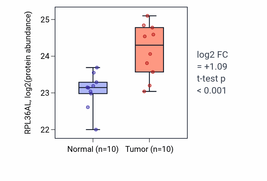Tumor-vs-normal mass-spec protein box plot for RPL36AL in CCRCC.