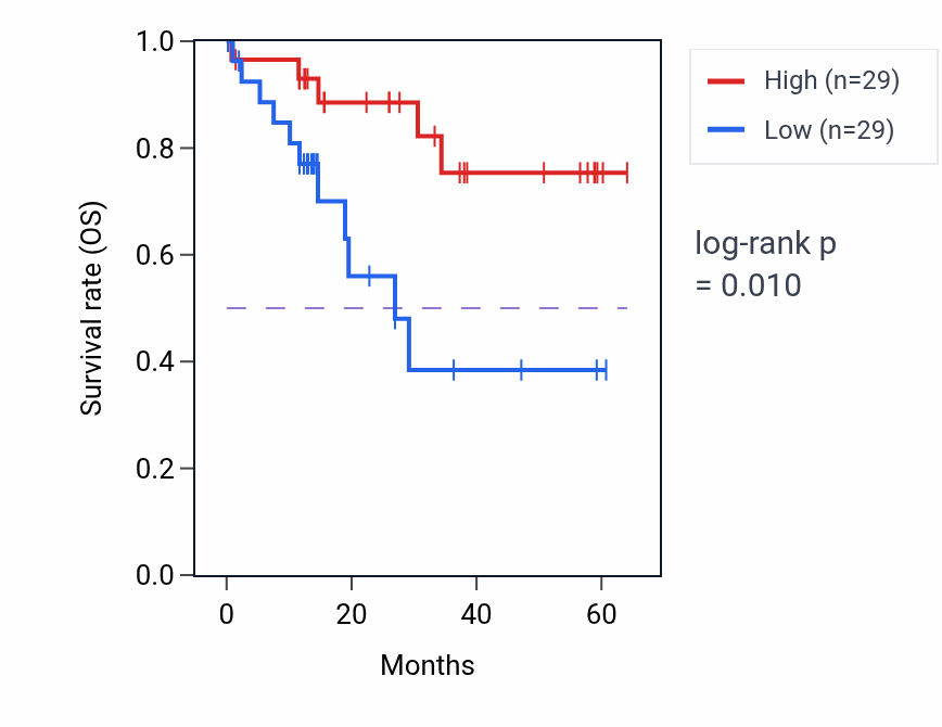 Kaplan&ndash;Meier survival curve for RPL36AL mass-spec protein-high vs -low samples in LUAD.