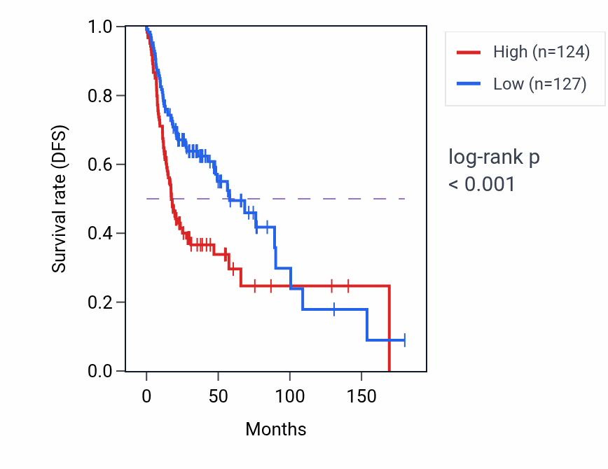 Kaplan&ndash;Meier survival curve for RPL36AL RNA-high vs -low samples in HNSC.