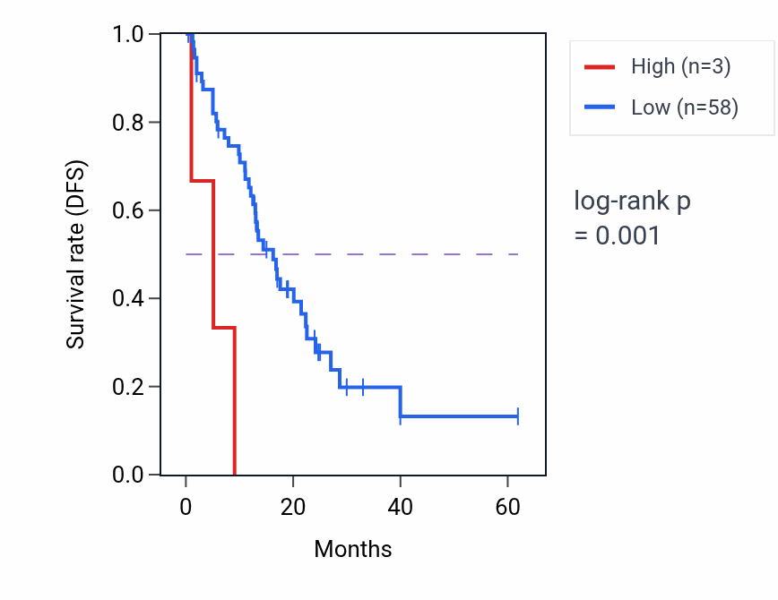 Kaplan&ndash;Meier survival curve for RPL36AP10 RNA expression in COAD: high vs low expression groups.