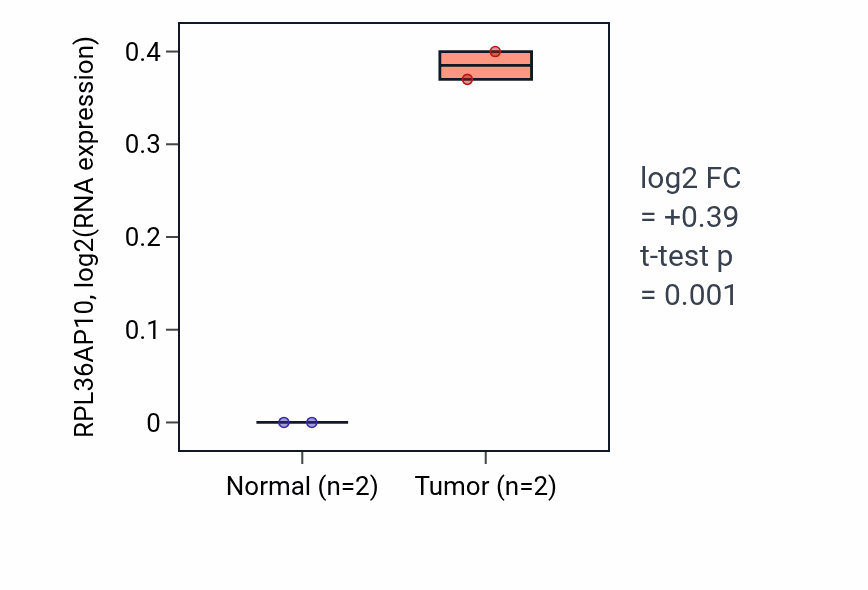 Tumor-vs-normal expression box plot for RPL36AP10 in ESCA.