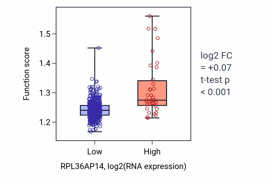 Box plot of Ribose phosphate biosynthetic process in RPL36AP14-low vs RPL36AP14-high samples in UCEC.