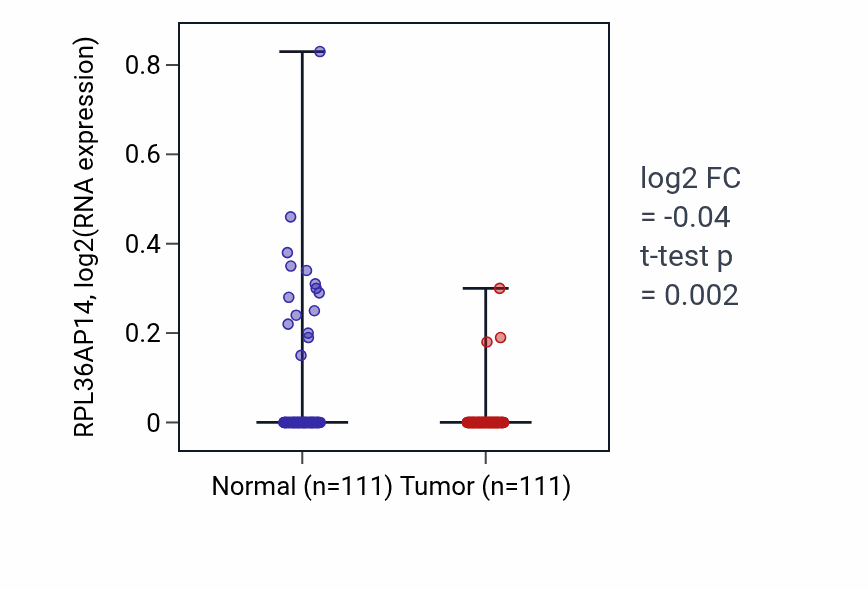 Tumor-vs-normal expression box plot for RPL36AP14 RNA in BRCA.
