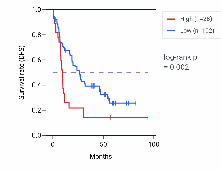 Kaplan&ndash;Meier survival curve for RPL36AP14 RNA-high vs -low samples in LAML.