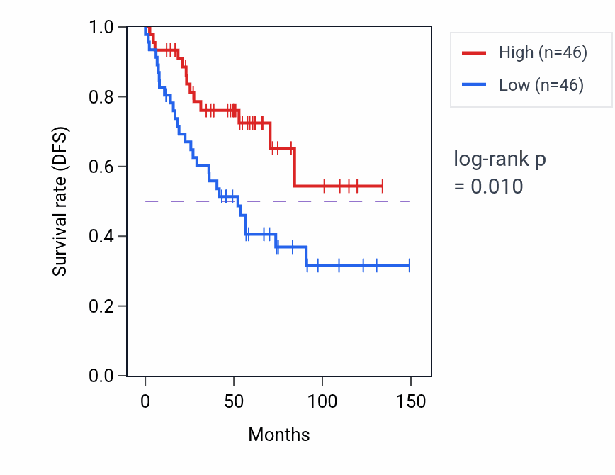 Kaplan&ndash;Meier survival curve for RPL36AP15 RNA expression in KIRC: high vs low expression groups.