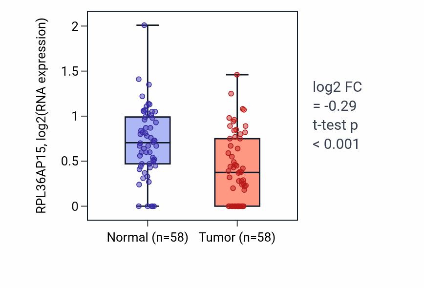 Tumor-vs-normal expression box plot for RPL36AP15 in THCA.