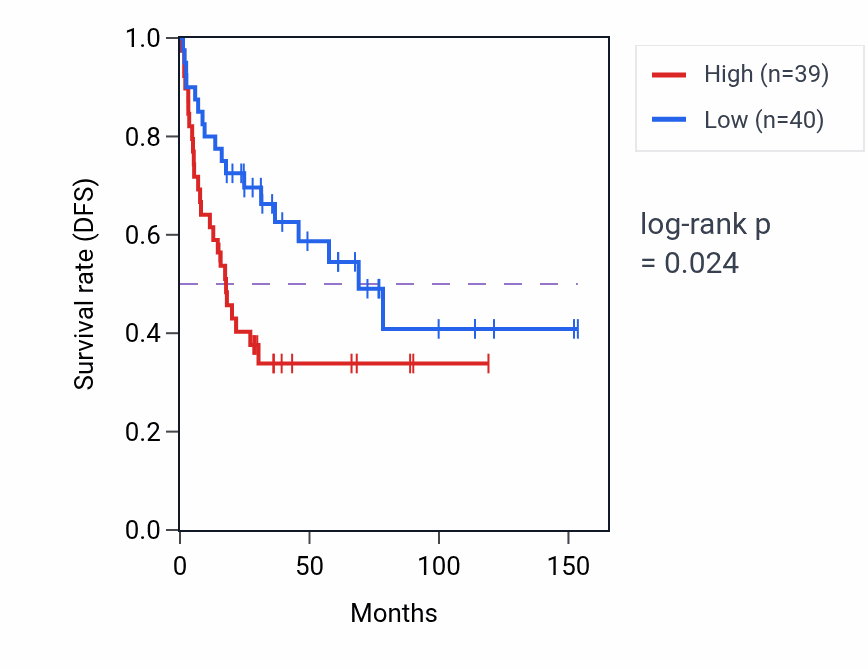 Kaplan&ndash;Meier survival curve for RPL36AP16 RNA expression in ACC: high vs low expression groups.
