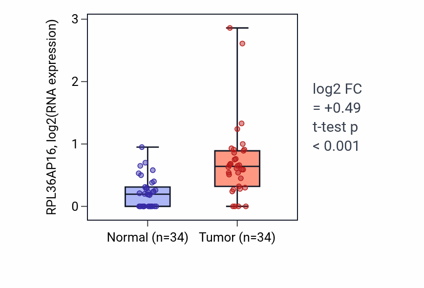 Tumor-vs-normal expression box plot for RPL36AP16 in COAD.