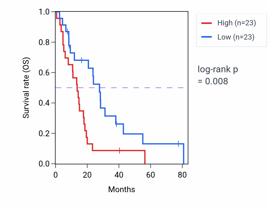 Kaplan&ndash;Meier survival curve for RPL36AP21 RNA expression in MESO: high vs low expression groups.